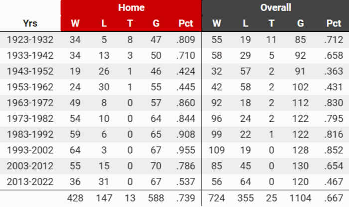 Memorial Stadium wins and losses by series decade